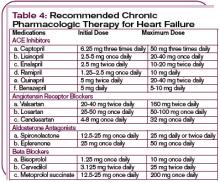 Tabela 4: Recommended Chronic Pharmacologic Therapy for Heart Failure