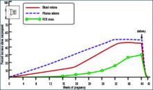 Figure 1. Changes in plasma and blood volume during normal pregnancy