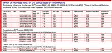 IMPACT OF PROPOSED RULE ON E/M CODES BILLED BY HOSPITALISTS