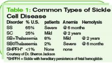 Table 1: Common Types of Sickle Cell Disease
