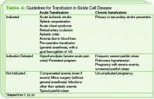 Table 4: Guidelines for Transfusion in Sickle Cell Disease