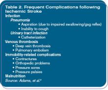 Table 2. Frequent Complications following Ischemic Stroke