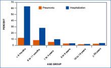 Figure 1. Number of reported pertussis cases by age group in the United States in 2003.