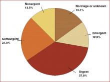 Figure 1. Percent distribution of ED visits in the U.S. in 2004, by immediacy with which the patient should be seen.