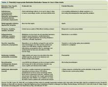 Table 2. Potentially Inappropriate Medication/Medication Classes for Use in Older Adults