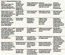 Selected Beta-Blocker Trials