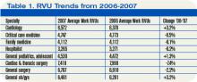 RVU Trends from 2006-2007