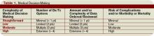 Medical Decision-Making
