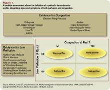 Figure 1. A bedside assessment allows for definition of a patient’s hemodynamic profile, integrating signs and symptoms of both perfusion and congestion.  