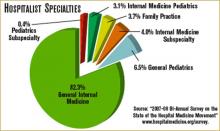 Hospitalist Specialties