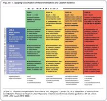 Figure 1. Applying Classification of Recommendations and Level of Evidence