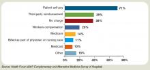 Figure 5: How Patients Pay for CAM Services