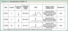 Figure 2:  Characteristics of LQTS 1-3