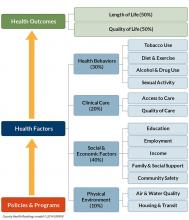 Source: Courtesy of University of Wisconsin Population Health Institute. County Health Rankings & Roadmaps 2015. Available at: www.countyhealthrankings.org.