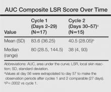 Abbreviations: AUC, area under the curve; LSR, local skin reaction; SD, standard deviation. A Values at day 56 were extrapolated to day 57 to make the observation periods after cycles 1 and 2 comparable (27 days). bP=.0002 vs cycle 1.