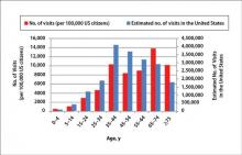 Figure 1. Health care utilization for onychomycosis from 1993 to 2010 stratified by patient age, as defined as: (1) the total estimated number of US outpatient visits that included a diagnosis of onychomycosis (right-hand y axis and blue bars), and (2) the estimated number of visits per 100,000 US citizens (left-hand y axis and red bars). To calculate the average number of visits per US citizen in a defined age group, the total number of visits for a given age group was divided by the estimated population size for that age group. Figure 1. Health care utilization for onychomycosis from 1993 to 2010 stratified by patient age, as defined as: (1) the total estimated number of US outpatient visits that included a diagnosis of onychomycosis (right-hand y axis and blue bars), and (2) the estimated number of visits per 100,000 US citizens (left-hand y axis and red bars). To calculate the average number of visits per US citizen in a defined age group, the total number of visits for a given age group was divided by the estimated population size for that age group.