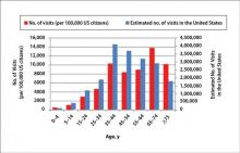 Figure 1. Health care utilization for onychomycosis from 1993 to 2010 stratified by patient age, as defined as: (1) the total estimated number of US outpatient visits that included a diagnosis of onychomycosis (right-hand y axis and blue bars), and (2) the estimated number of visits per 100,000 US citizens (left-hand y axis and red bars). To calculate the average number of visits per US citizen in a defined age group, the total number of visits for a given age group was divided by the estimated ...