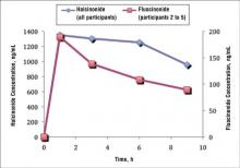 Figure 3. Average halcinonide and fluocinonide concentrations in tape strips 1 to 6 (N=5 for both). Adapted from Draelos.7