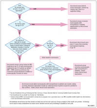 This flow chart was developed as an educational tool by DenseBreast-info.org and reflects the consensus opinion of the educational Web site’s medical reviewers based on the best available scientific evidence. The proposed strategy is relatively aggressive, designed to optimize cancer detection. Other guidelines may recommend a later start or different screening frequency. This is not intended to be a substitute for medical advice from a physician or to create a standard of care for health care providers. Please check DenseBreast-info.org for updates to this flow chart. Copyright DenseBreast-info, Inc.