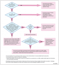 This flow chart was developed as an educational tool by DenseBreast-info.org and reflects the consensus opinion of the educational Web site’s medical reviewers based on the best available scientific evidence. The proposed strategy is relatively aggressive, designed to optimize cancer detection. Other guidelines may recommend a later start or different screening frequency. This is not intended to be a substitute for medical advice from a physician or to create a standard of care for health care...