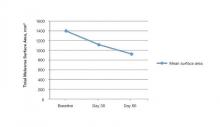 Figure 2. Mean surface area of melasma measured at baseline (1398.5 mm2), day 30 (1116.9 mm2), and day 60 (923.4 mm2), showing a mean total reduction of 475.1 mm2 from baseline to day 60. 