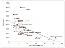 FIGURE 3. Assisted reproductive technology affordability and utilization, 2006/200728 ART affordability is expressed as the net cost of a fresh IVF cycle as a percentage of annual disposable income of a single person earning 100% of average wages with no dependent children. Disposable income is calculated according to Organisation for Economic Co-operation and Development (OECD) methods. Utilization is expressed as the number of fresh autologous cycles per 1 million women of reproductive age (15...