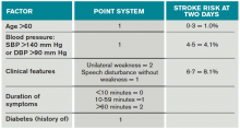 Table 2. ABCD2 score and stroke risk at two days