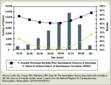 Figure 1: Age and Post-Cardiac Arrest Mortality in Hospitalized Adults