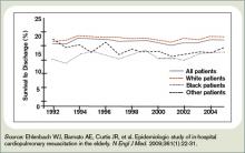 Figure 3: Survival to Hospital Discharge after In-Hospital CPR, According to Year and Race