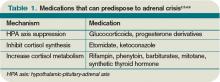 Table 1. Medications that can predispose to adrenal crisis