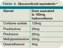 Table 2. Glucocorticoid equivalents