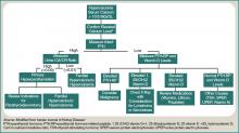 Figure 1: Diagnostic Approach to Hypercalcemia. 