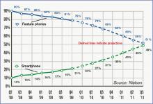 Table 1. U.S. Smartphone Penetration and Projections