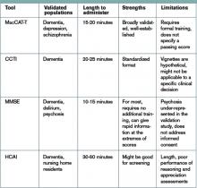 Components of Capacity Assessments