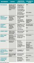 Common etiologies of pain and recommended medication treatment options