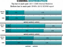 CODING DISTRIBUTION