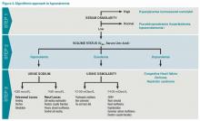 Figure 2. Algorithmic approach to hyponatremia