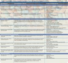 Table 1. Medication Reconciliation Evaluation Form and Scoring System