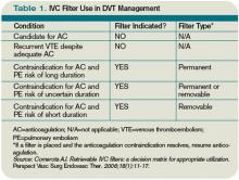 Tabel 1. IVC Filter Use in DVT Management