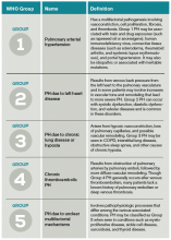 Table 1. Basic pathophysiology of the five pulmonary hypertension (PH) WHO Groups and associated conditions.3,4,17