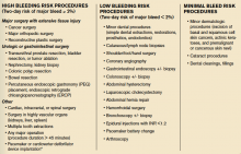 Table 2. Assessing Bleed Risk