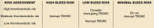 Source: Management of Anticoagulation in the Peri-procedural Period (MAP) Tool. Available at http://qio.ipro.org/drug-safety/drug-safety-resources or http://excellence.acforum.org/.