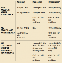 Table 5. TSOACs: Dosing (FDA Labeling)  