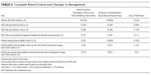 Complete Blood Counts and Changes in Management 