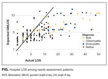 Hospital LOS among needs assessment patients. 