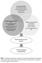 Qualitative assessment of reasons for premature discharge