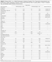 Patients with 1 or 2 or more AMA Discharges at Highland Hospital