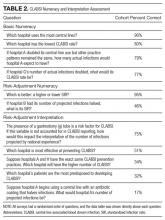 CLABSI Numeracy and Interpretation Assessment