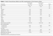 Patient Characteristics Before and After Implementation of the Handover Sheet