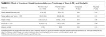 Effect of Handover Sheet Implementation